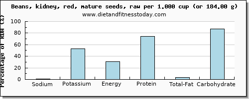 sodium and nutritional content in kidney beans